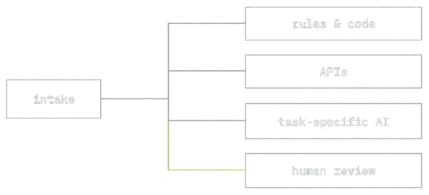 One intake routed to four handlers: rules and code, APIs, task-specific AI, and human review.