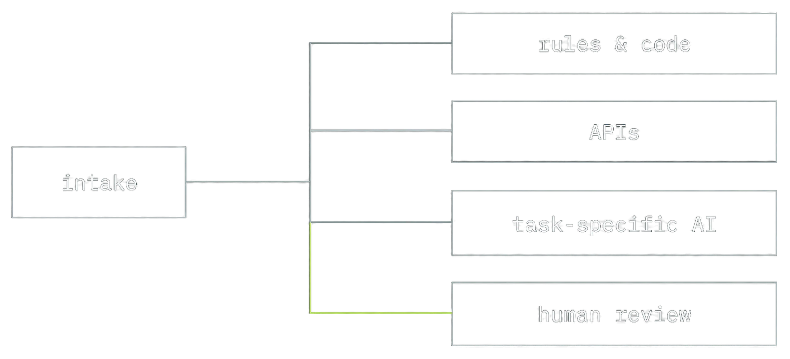 An intake splits into rules and code, APIs, task-specific AI, and human review